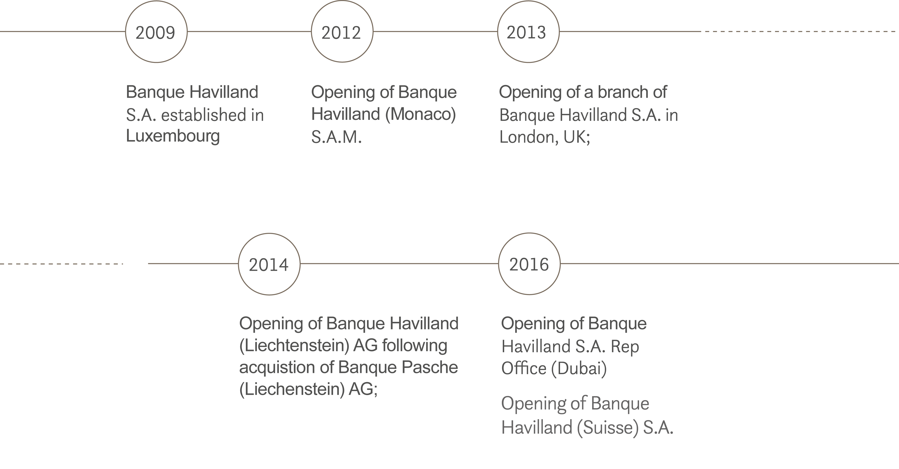 Timeline