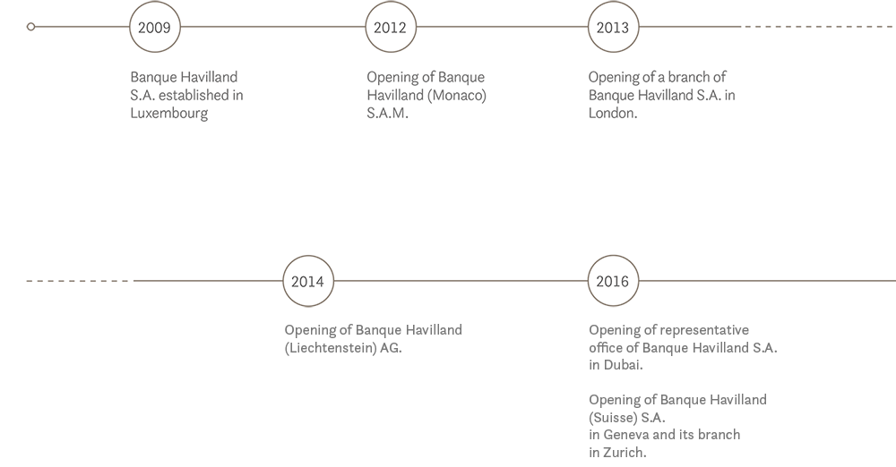 Timeline